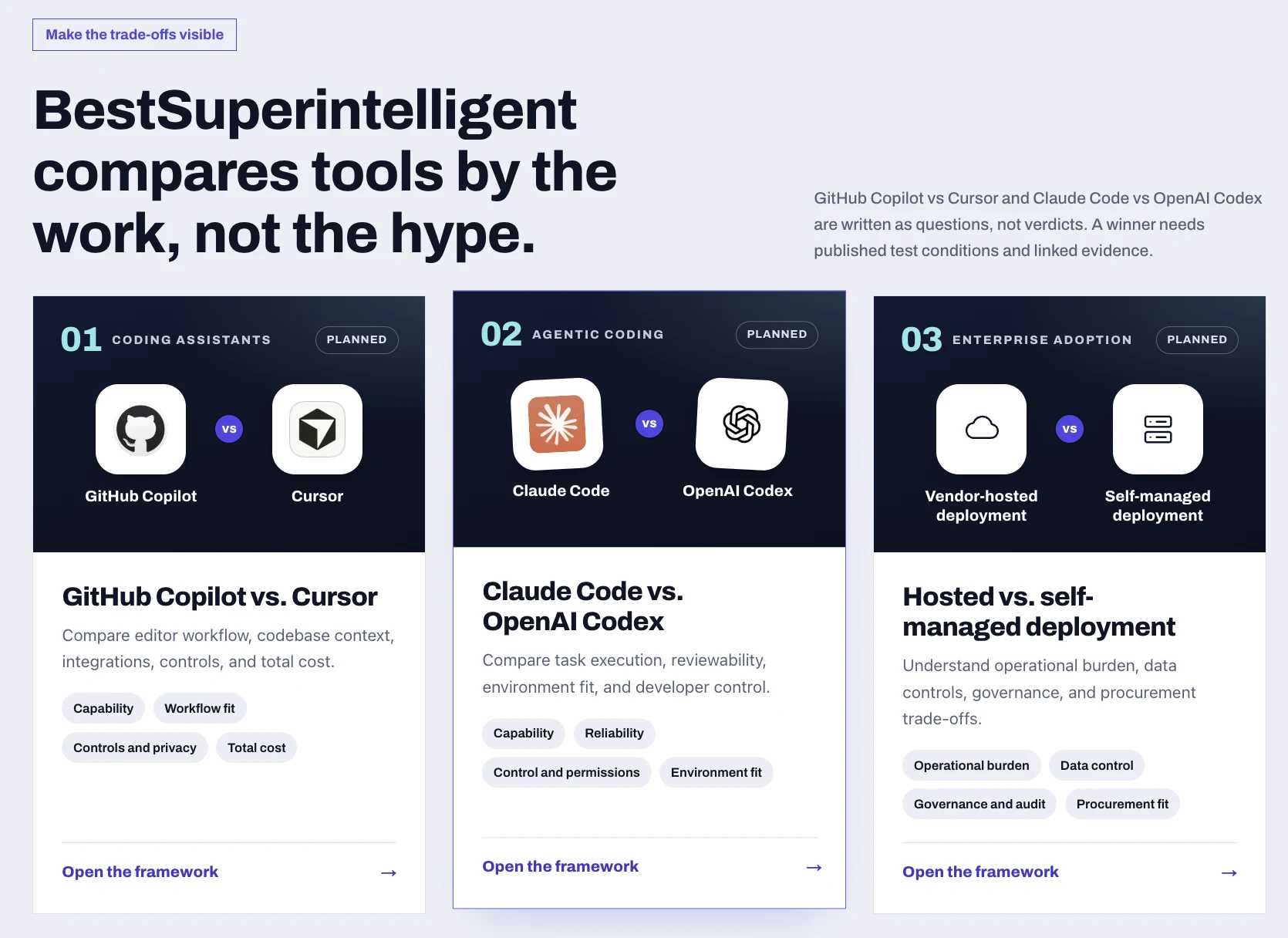 Three planned comparison cards: GitHub Copilot vs. Cursor, Claude Code vs. OpenAI Codex, and Hosted vs. self-managed deployment, each marked Planned with the dimensions to be compared and a link to its framework
